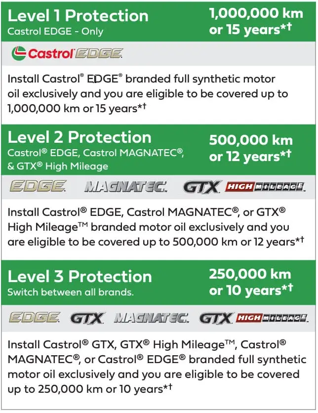 The Mufflerman, Mechanic Near Me Discover our infographic detailing the comprehensive Castrol Engine Warranty across three levels of motor oil protection: Level 1 (Castrol EDGE, 1,000,000 km/15 years), Level 2 (EDGE, MAGNATEC, GTX High Mileage, 500,000 km/12 years), and Level 3 (GTX, MAGNATEC, Edge Bio-Synthetic,.